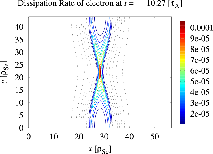 Electron energy dissipation for β_e=0.01, t=10.3.