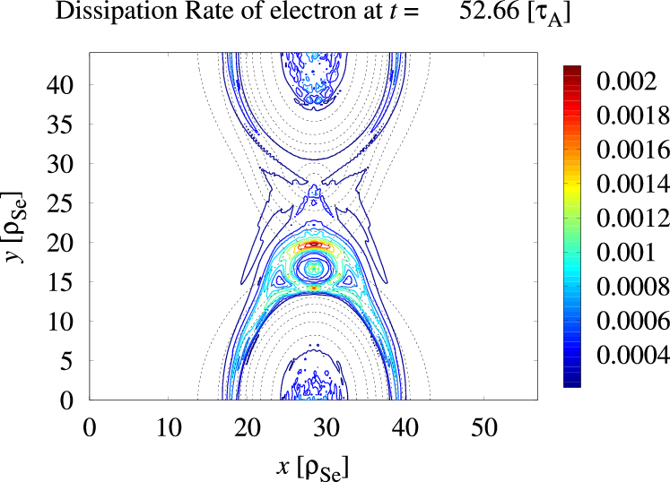 Electron energy dissipation for β_e=1, t52.7.