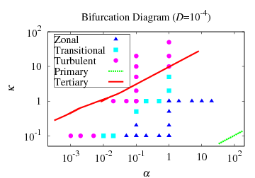 Bifurcation Diagram in MHW Model