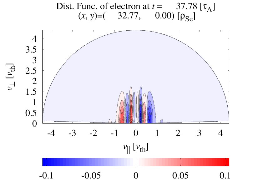 Sturcture of Electron Distribution Function for Plasma Heating via Phase Mixing