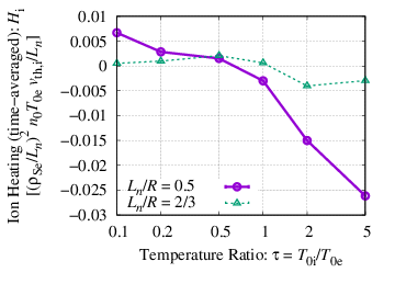 Ion heating via entropy-mode