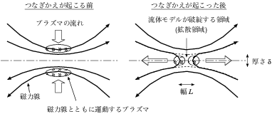 磁気リコネクションの概略図