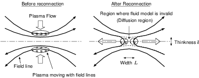 Schematic view of magnetic reconnection
