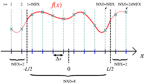Figure of Grid Arrangement