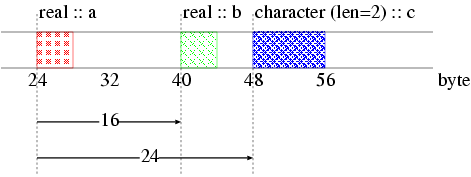 Figure of Memory Layout of Data=