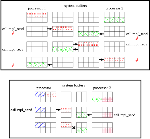 Figure of Data Flow of Point-to-Point Communication and Deadlock