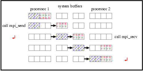 Figure of Data Flow in Send-Recv Communication